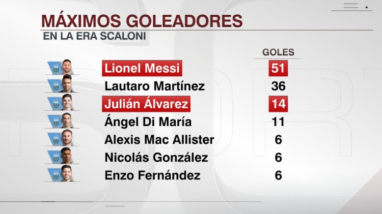 开云app-斯卡洛尼执教下阿根廷队进球榜:梅西51球第一,阿尔瓦雷斯第三
